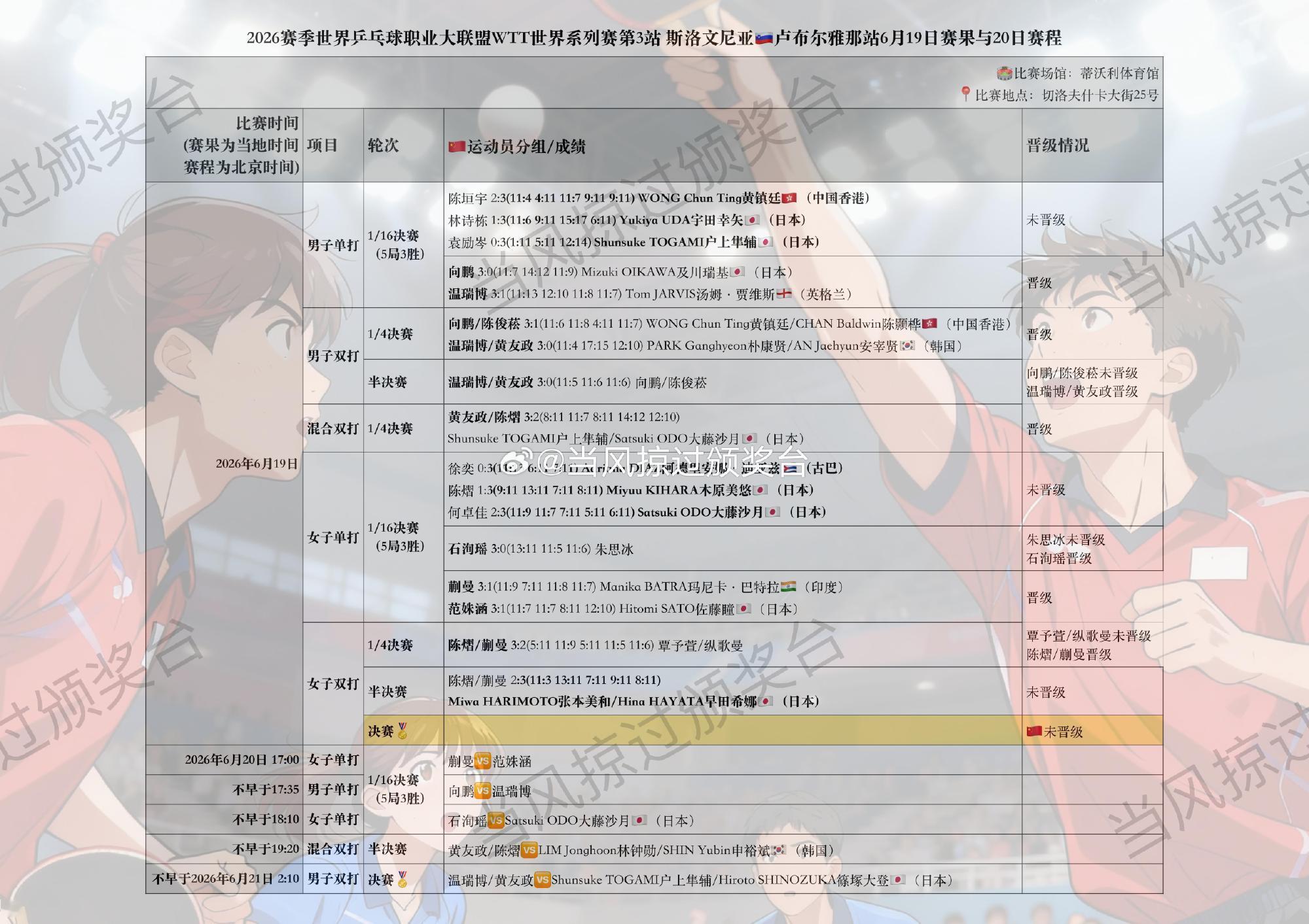 📣WTT世界系列赛球星挑战赛卢布尔雅那站第4比赛日 | 温瑞博/黄友...