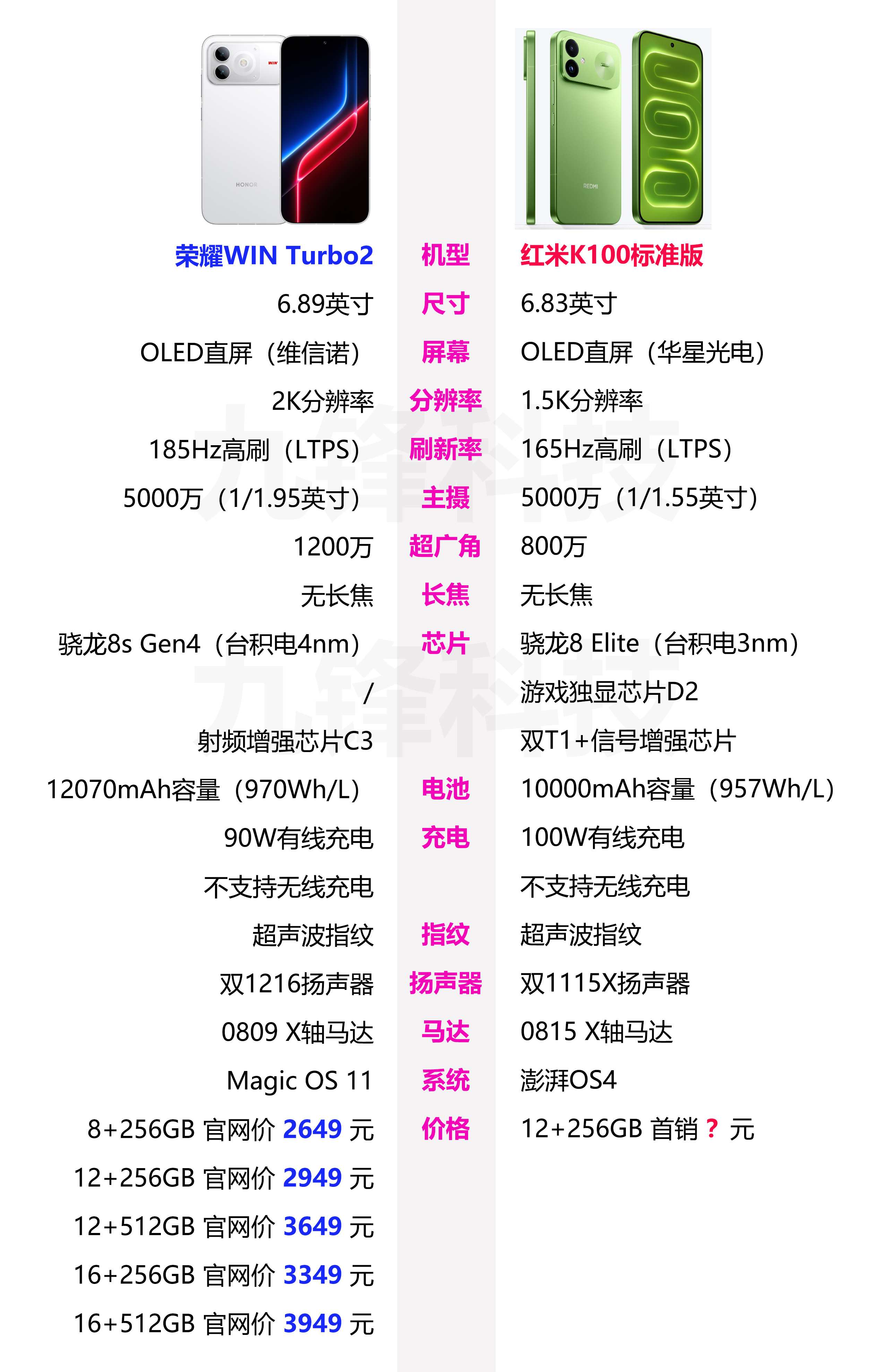 红米K100标准版和荣耀WIN Turbo2相关参数配置对比，红米K100搭载的是骁龙8 Elite处理器，1.5K屏，支持165Hz刷新率，10000mAh的大电池，而荣耀WIN Turbo2则搭载的是骁龙8s Gen4，相比8 Elite性能弱一些，不过它配置了2K屏，支持185Hz高刷，另外还内置了12070mAh大电池，两款手机在影像配置上都是中端规 ​