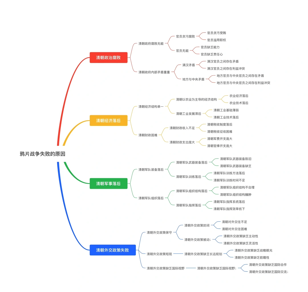 鸦片战争失败的原因