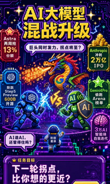 【AI资讯】🔥AI 大模型战场已经卷到白热化，几条重磅消息一次性打包给大家！
	
OpenAI 的 GPT-6 Astra 上线才两周，直接拿下约 13% 企业市场份额，把 Anthropic 逼得有点坐不住了，正在考虑提前上新模型正面硬刚。顺带一提，Anthropic 的 IPO 计划大概率推迟到 11 月中期选举之后，估值预期冲到 2 万亿美元，如果落地，直接超越 SpaceX，成为史上最大 IPO。
	
国内这边阶跃星辰放出 Step 5 Preview，600B 总参数，激活 27B，支持 100 万 Token 超长上下文，稳居全球开源模型第一梯队，10 月 15 号正式开源。单任务成本只有 Claude Opus 5 的 1/8，性价比拉满。
	
谷歌那边也藏着大招，Arena 悄悄上线代号 gemini-3.8-flash 的模型，开发者实测发现其实就是 Gemini 4 Pro，编码、推理能力反馈相当恐怖，属于偷偷偷跑。
	
最炸裂的还是 Anthropic 曝光...