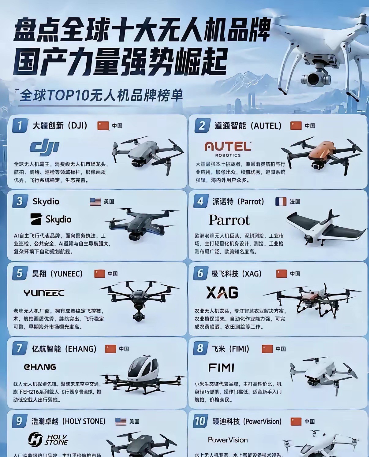 盘点全球十大无人机品牌，看完由衷感叹国产力量有多强！榜单里大半都是咱们中国品牌，大疆稳居全球龙头，道通、昊翔、极飞、亿航、飞米、臻迪个个实力不俗。大疆在航拍测绘领域领跑，极飞深耕农业无人机，亿航探索载人低空出行。国外品牌各有专长，但国产无人机不管是技术、性价比还是生态，已经在世界 ​