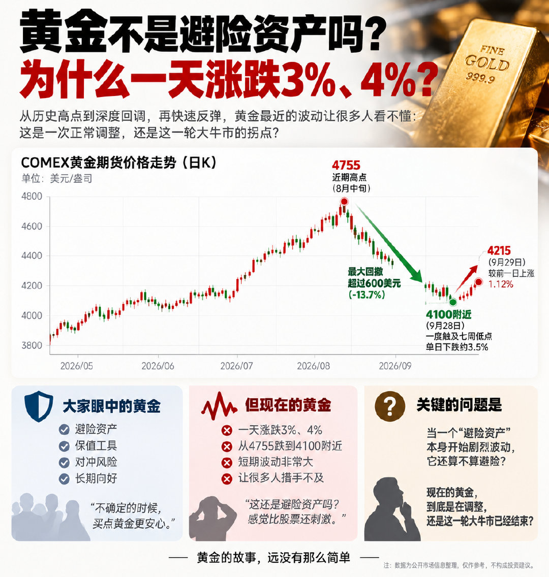 #金价逼近4200美元#前段时间最高4755美元，
现在已经干到4100美元附近。
前天又一口气跌了3%以上，
结果昨天转头又涨回4215美元
都说黄金是避险资产，
可一个避险资产，现在一天涨跌3%、4%，
那大家到底是在避险，
还是在炒黄金？ ​