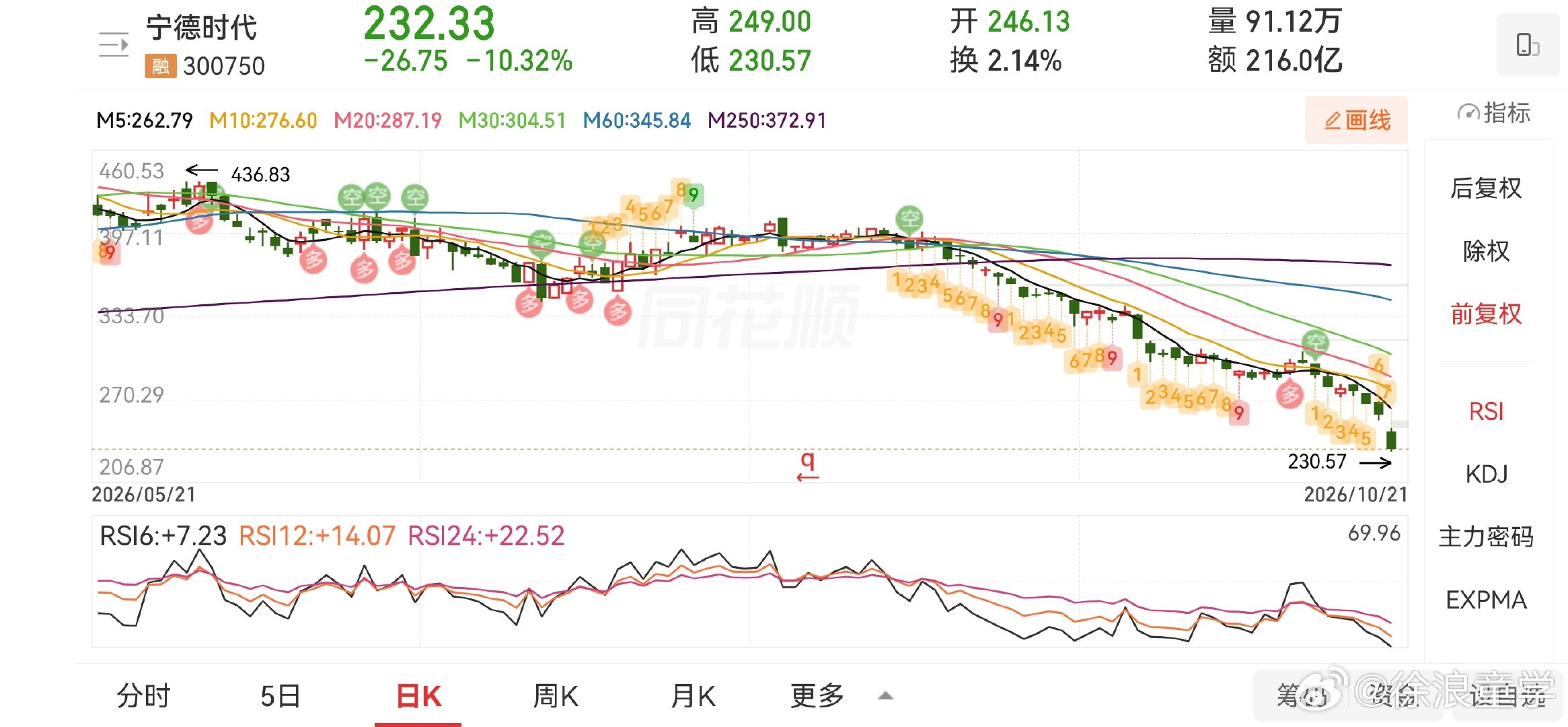 业绩不错的宁德时代也跌成狗了

曾经2019年买过宁德时代赚一倍就走了，优秀的企业后面还会继续新高的！

宁德时代目前短期最大问题，证明理想等车企自研电池并没有影响业绩预期！

宁德是国内少有的在港股市场能溢价的公司！

#宁德时代回应行业需求担忧# ​