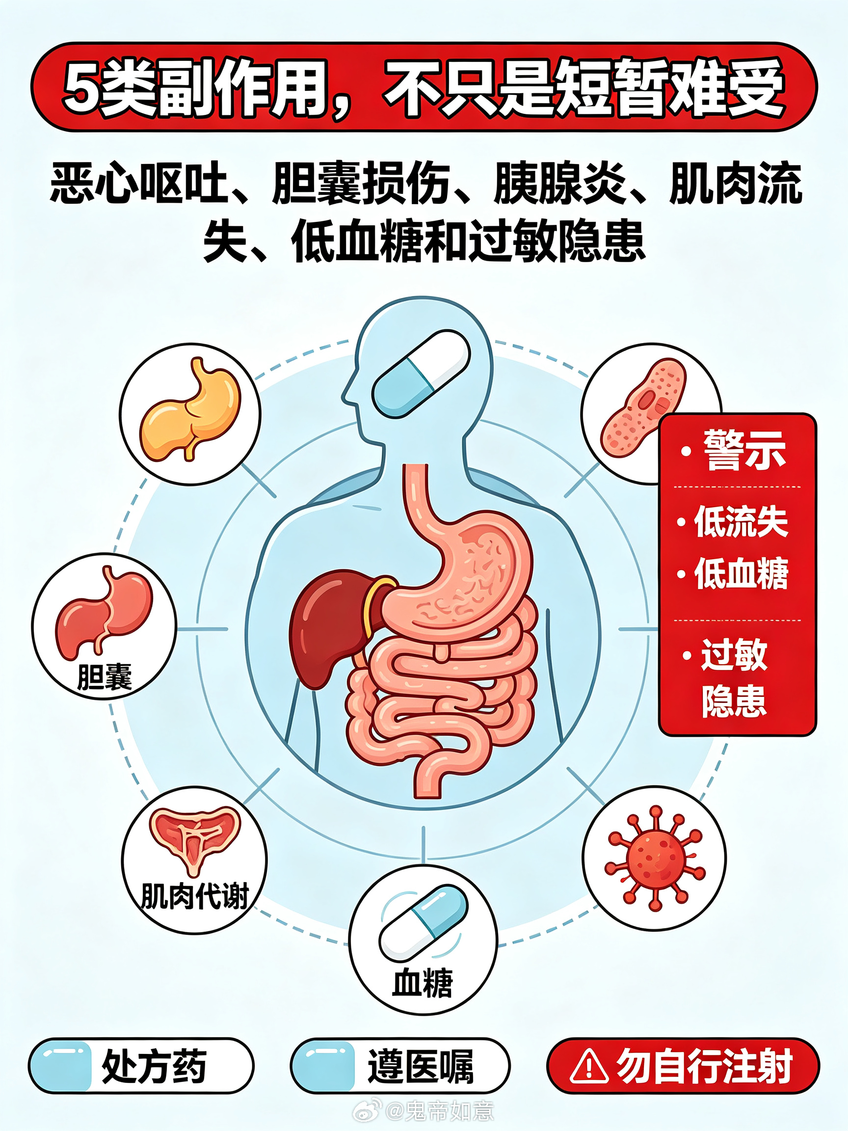 #司美格鲁肽有5大副作用#【你要是不控制，停药后还是会快速反弹的，而且乱吃有些副作用是不可逆的】
不少人心里会冒出一句话：只要可以瘦下来，短期副作用好像也能咬牙扛过去。但代价，往往远比想象沉重。
 
先说大家热议的5类副作用：
 
1. 胃肠道重创：恶心反胃、呕吐、腹泻、顽固性便秘是高频反应。 ​