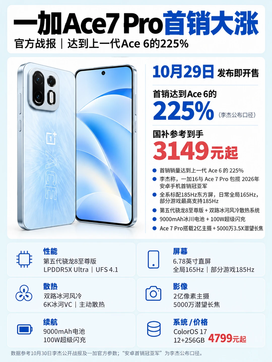 一加Ace7 Pro首销大涨📱两代差距有多大？
一加Ace 7 Pro正式开售