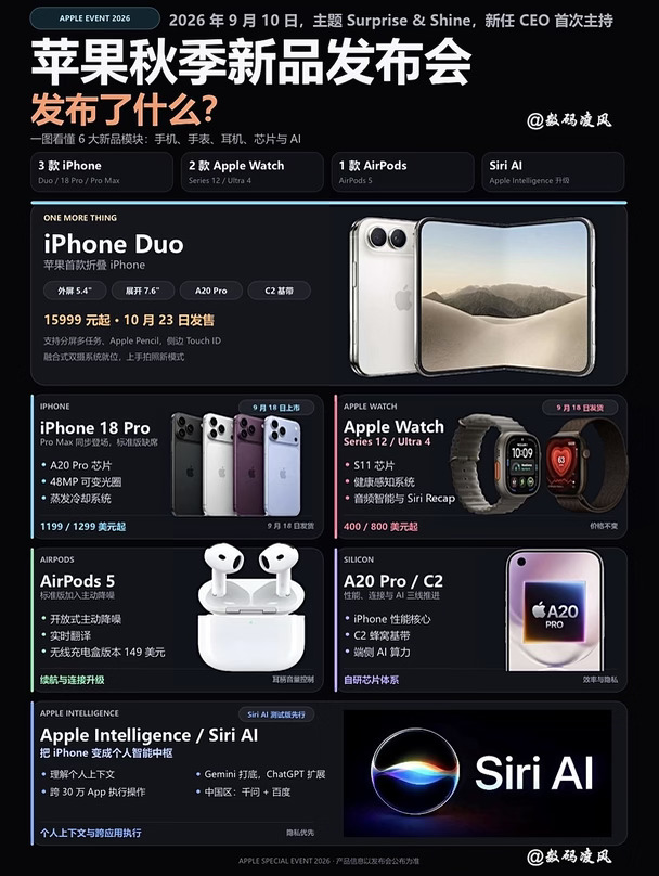 iPhone秋季新品发布会，都发布了什么❓