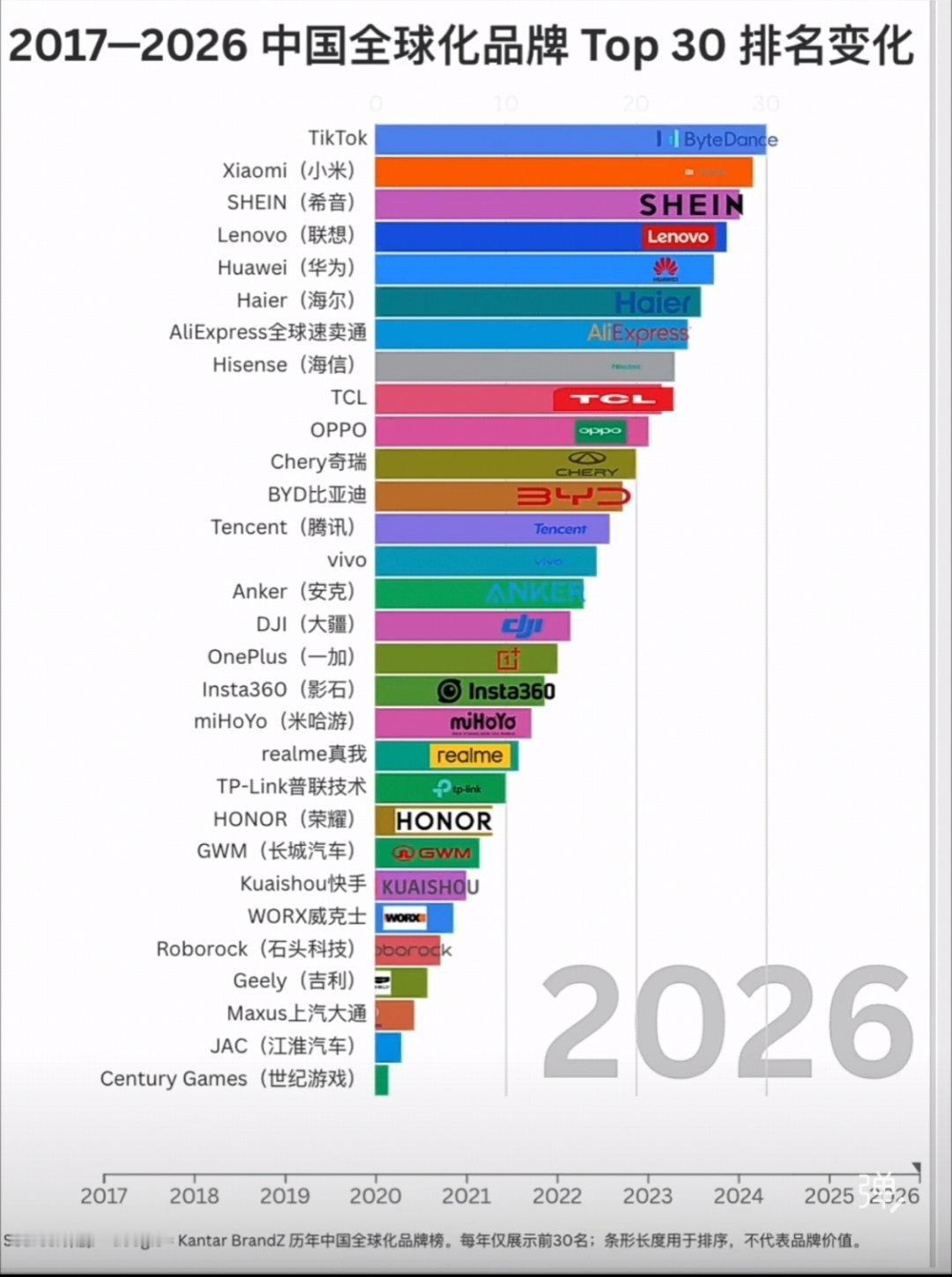 2017和2026年中国品牌全球化30强。
从联想、华为、阿里，
到今天的 TikTok、小米、希音。
有的品牌在国内几乎没什么知名度，在国外却名声鹊起。 ​