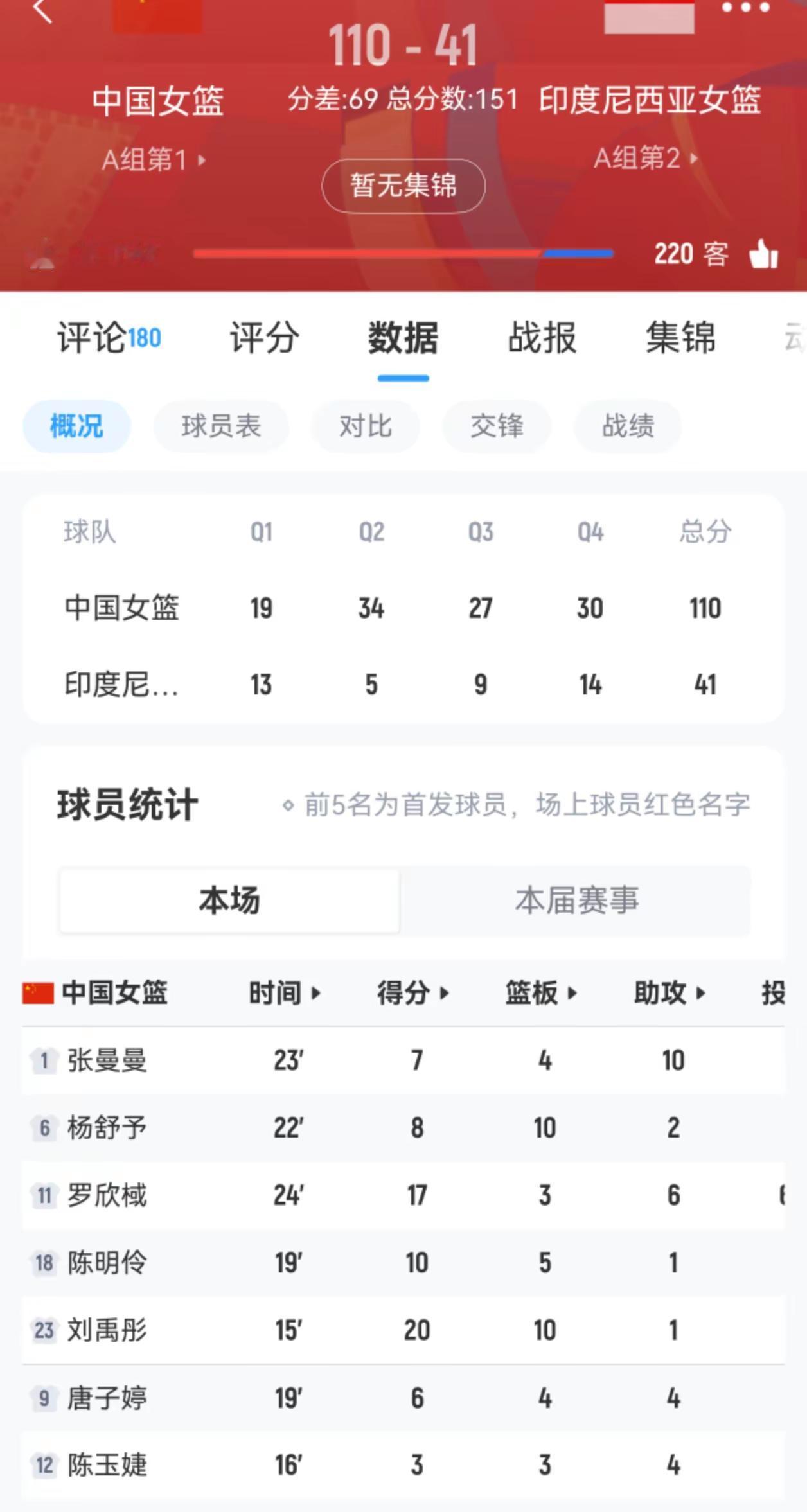 中国女篮亚运会110：41降维打击印尼！核武器！张子宇连续内线拿分 率队轰出20-0进攻狂潮。