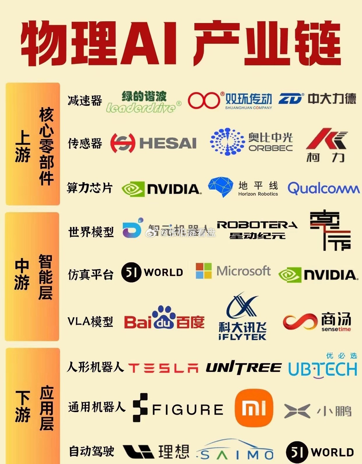 一篇看懂：物理AI产业链及相关公司
很多人还只把AI理解成聊天、出图等，其实物理AI才是下一轮主线。它让AI从屏幕里走出来，操控实体设备干活，整条产业链卡位清晰。
​​上游零部件壁垒最高，中游仿真与世界模型是大脑，下游机器人逐步开启量产。
​​赛道处于早期爆发阶段，哑铃型价值结构，仿真闭环 ​