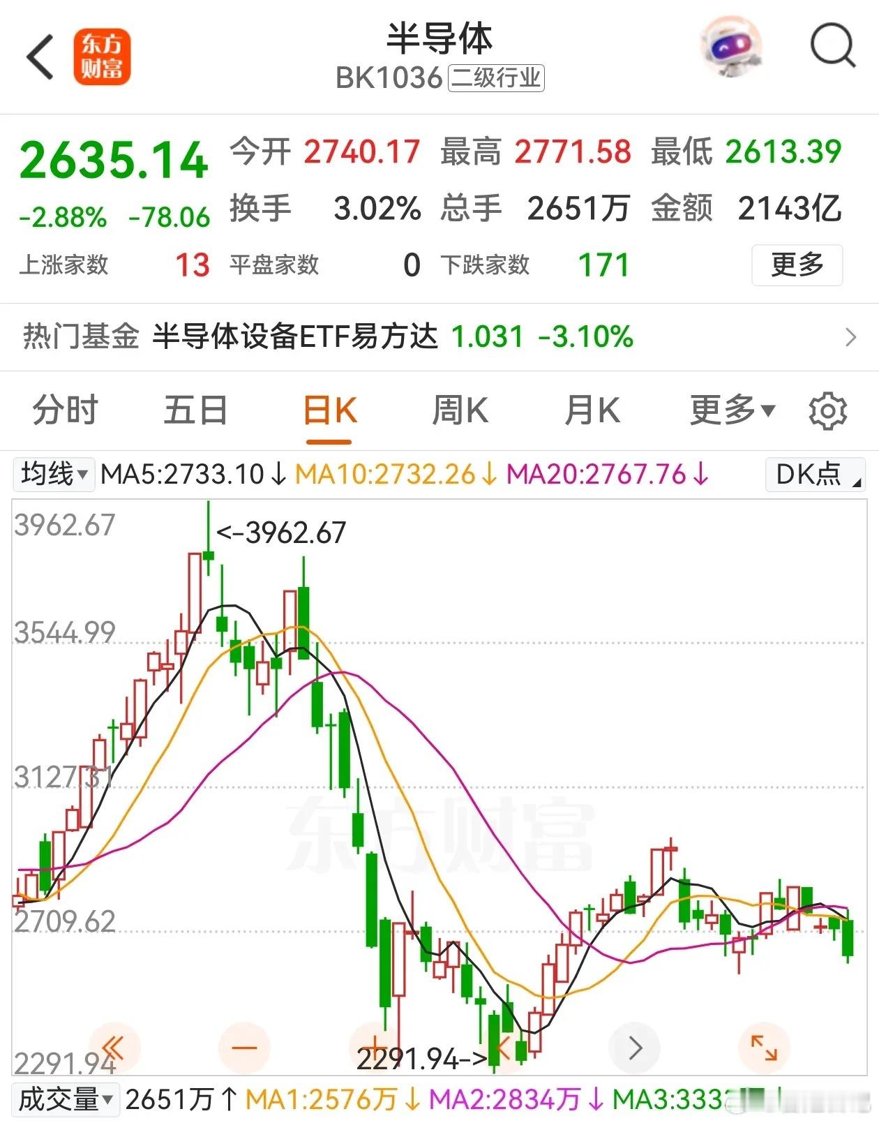 周五A股半导体跌幅2.88%，晚间美股费城半导体指数涨3.37%，这反差够大的，A股半导体弱势调整，美股资金还没撤出科技。
A股午后下跌，半导体的下跌拖累大盘。晚间美股半导体走势强劲，闪迪涨幅超11%，SK海力士涨幅超8%，美光涨幅超6%，希捷科技涨幅超6%，超威半导体涨超4%，英特尔涨超4%。美股半导体强 ​