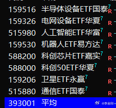 8只代表性科技股ETF（等权平均），周线向下成眼中…… ​