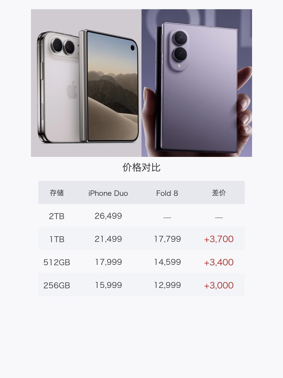 看完峰会视频我直接安利朋友别冲苹果初代折叠了，黄仁勋都用Fold 8了，iPhone Duo还卖15999比Fold 8贵三千，苹果CEO展示还翻车，这风险有点大。
三星折叠迭代八代，铰链屏幕手感都经过市场检验了，选成熟产品更放心。
三星官方商城现在活动给力，24期免息，旧机回收千元补贴，学生下单立减，会员售后只换不修，月末优惠叠加入手正当时。
#苹果CEO展示iPhoneDuo时翻车#三星ZFold8