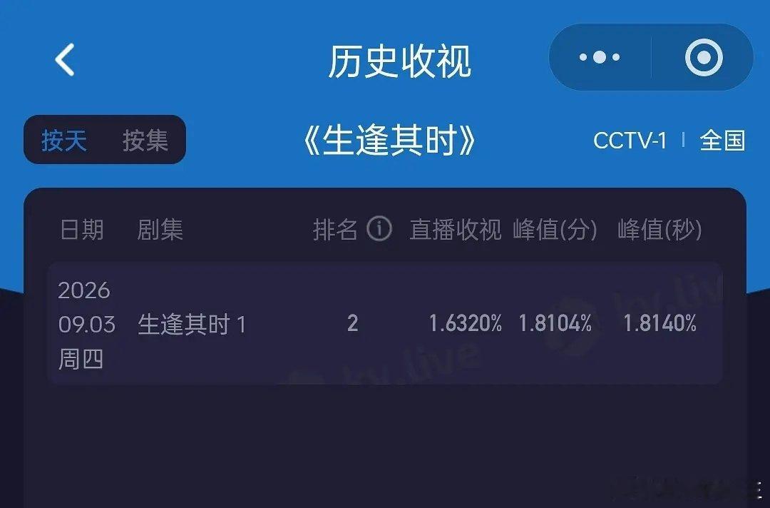 #关晓彤生逢其时首播收视率#
《生逢其时》这个开局怎么样
广告从2广开局，第三集降至1广了 ​