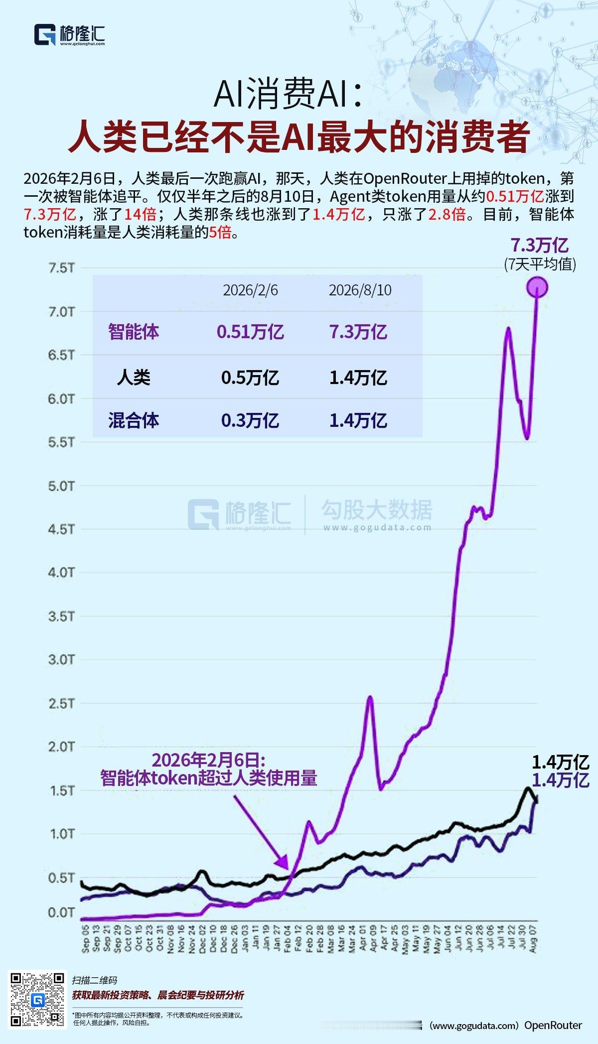 AI消费AI：人类已经不是AI最大的消费者
2026年2月6日，人类最后一次跑赢AI。那天，人类在OpenRouter上用掉的token，第一次被智能体追平。仅仅半年之后的8月10日，Agent类token用量从约0.51万亿涨到7.3万亿，涨了14倍；人类那条线也涨到了1.4万亿，只涨了2.8倍。目前，智能体token消耗量是人类消耗量的5 ​