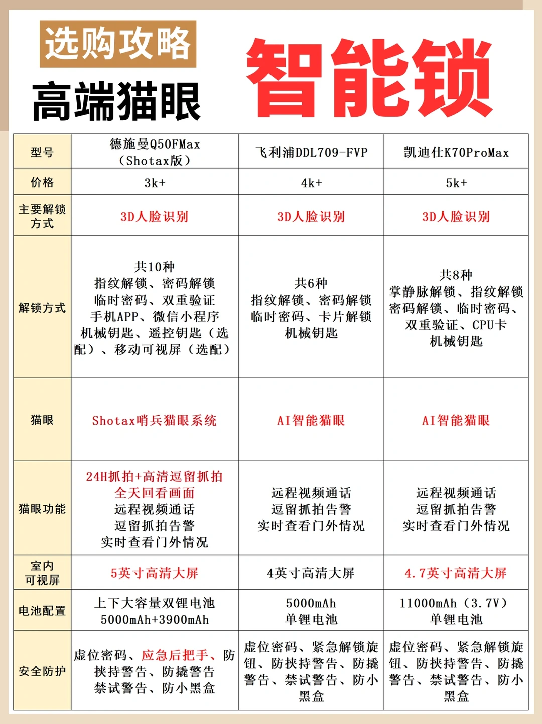 不要太好用，必装好物之猫眼智能锁