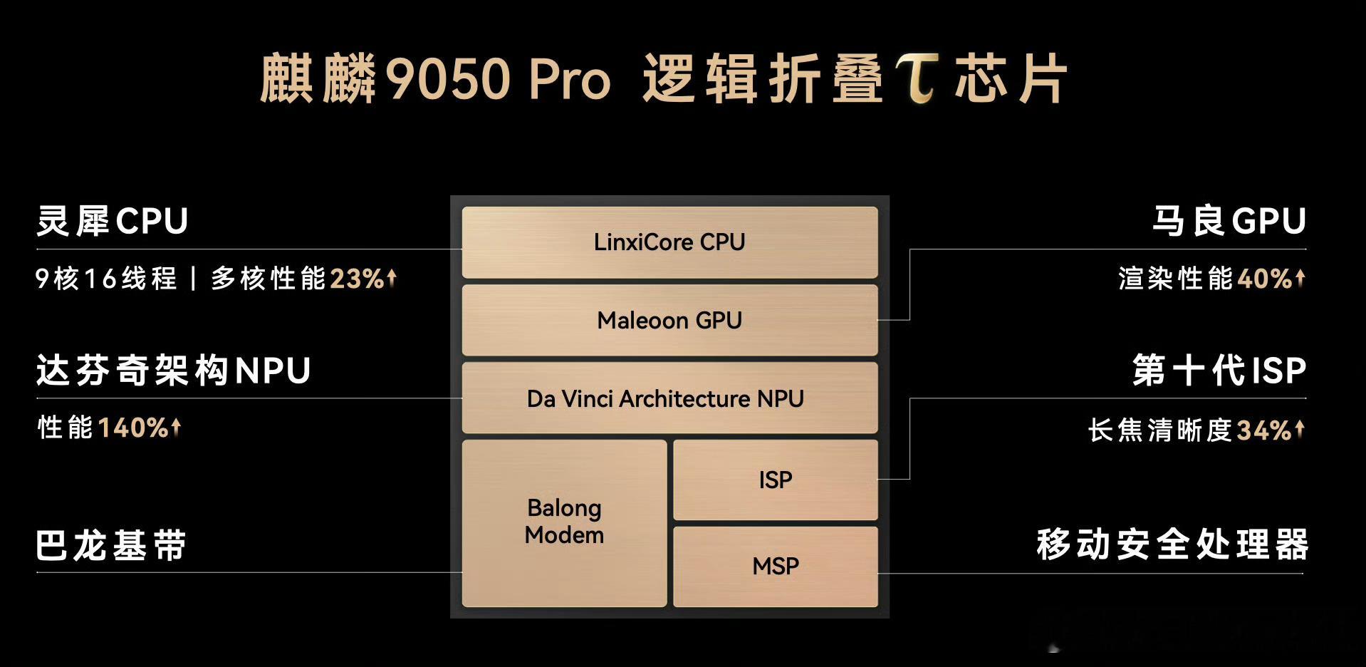 #Mate90全系搭载旗舰韬芯片# 不只是纸面参数好看，华为这次打通芯片与鸿蒙系统的协同才是最大看点。逻辑折叠架构带来超高传输带宽，超线程CPU兼顾多任务后台，一边挂大量应用，一边运行大型游戏也不容易卡顿。硬件光追的加入补齐手游画质短板，软硬一体的优化，把芯片的性能全部释放出来。国产自研技术 ​