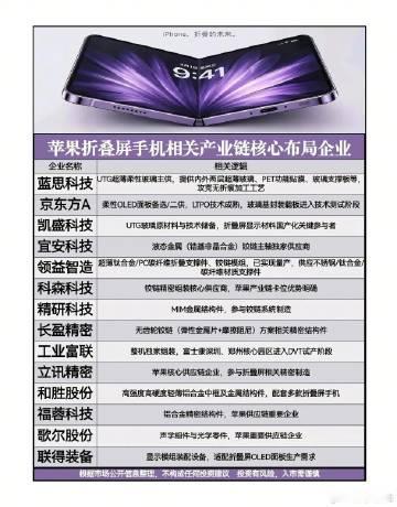 等了15年！苹果折叠屏iPhone终于要来了？谁在悄悄吃下万亿红利？