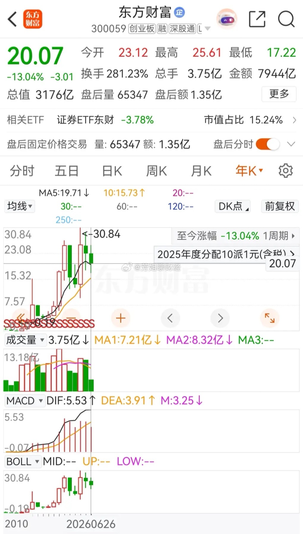 东方财富2026年的累计跌幅为13.04%！周五当天低开低走，收盘时股...
