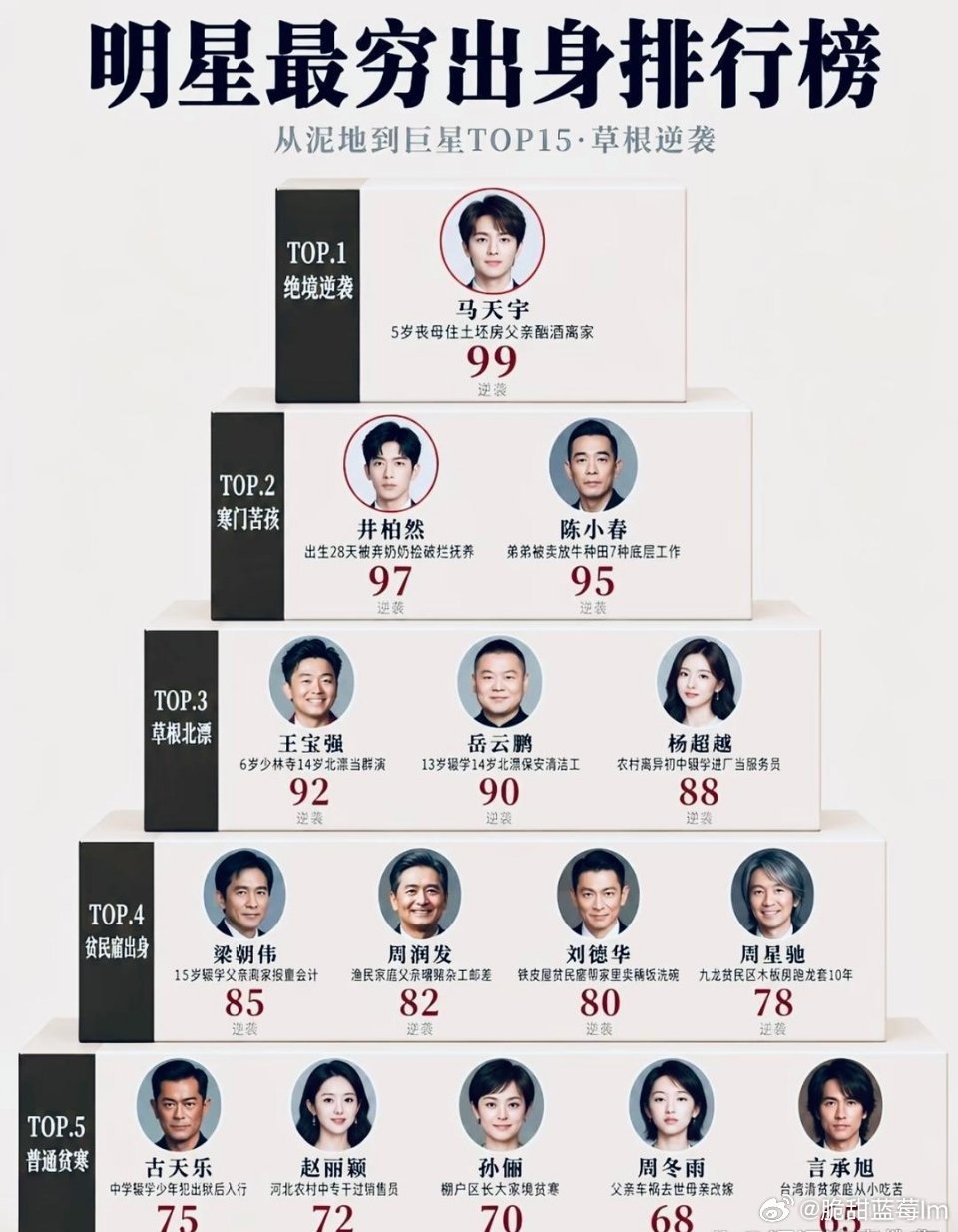 明星最穷出身排行榜 ​