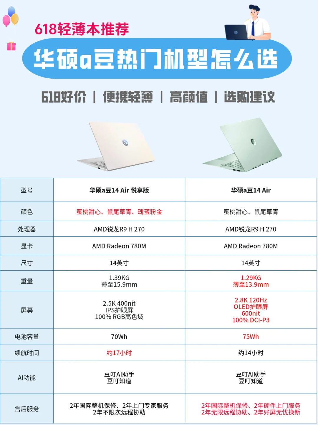 一篇看懂❗华硕a豆14 Air和悦享版有什么区