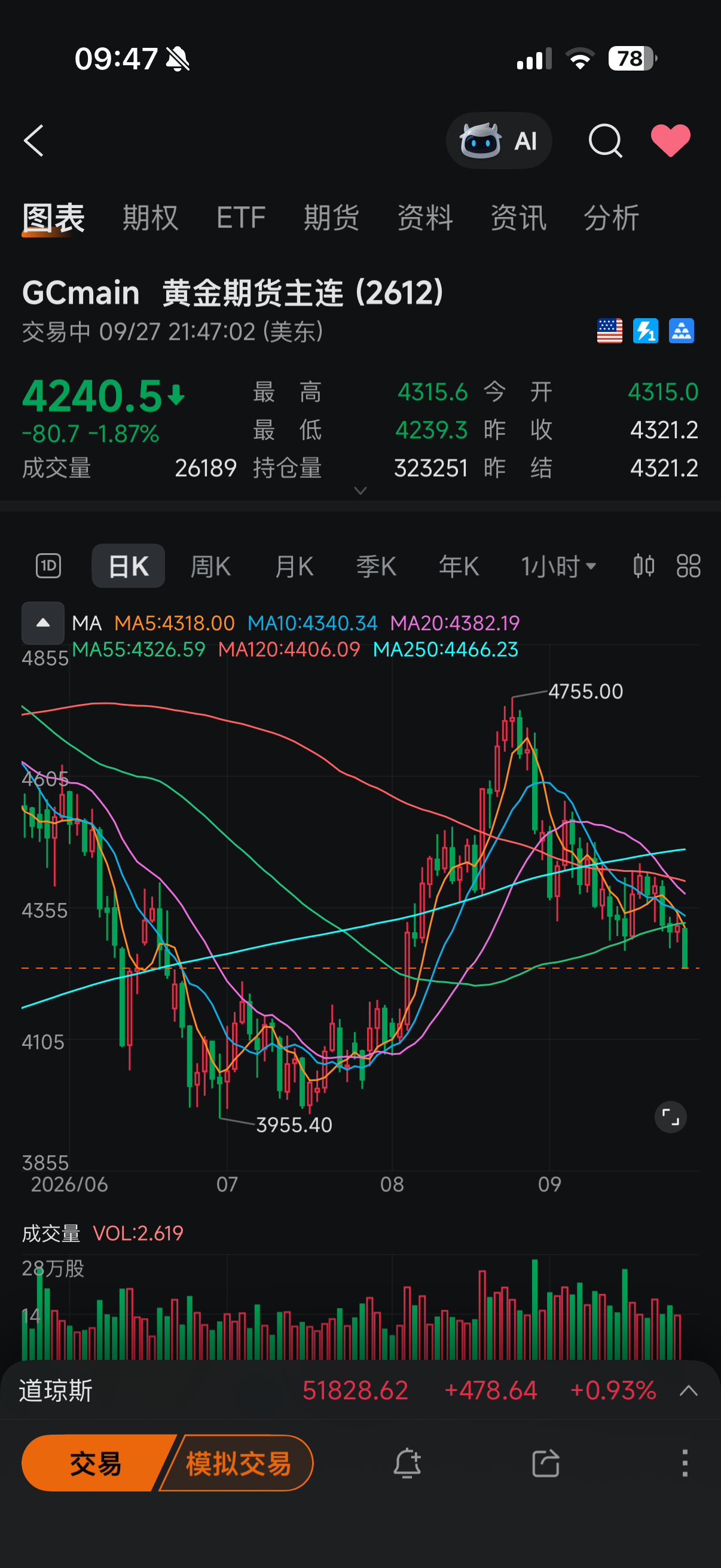 黄金基本上正式跌破55日线了，接下来可能会去前低点4000附近，不构成投资依据 ​​​