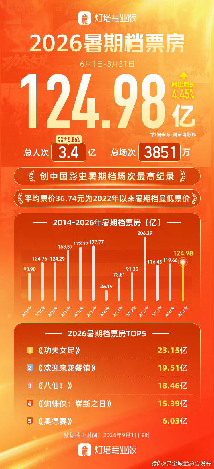 暑期档结束了，大家都去看电影了吗？

#我在微博聊电影# ​