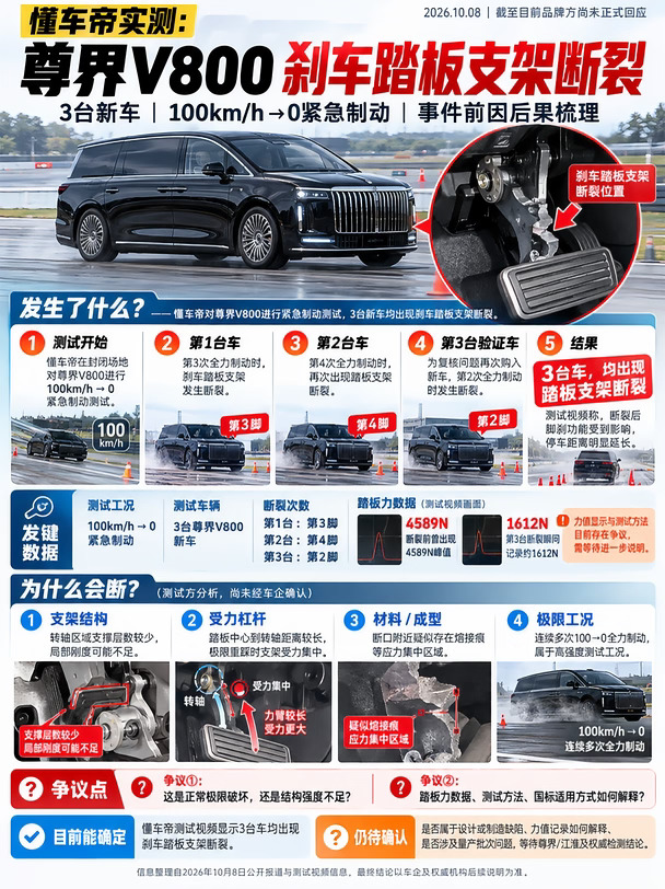 懂车帝测试尊界v800刹车踏板断裂