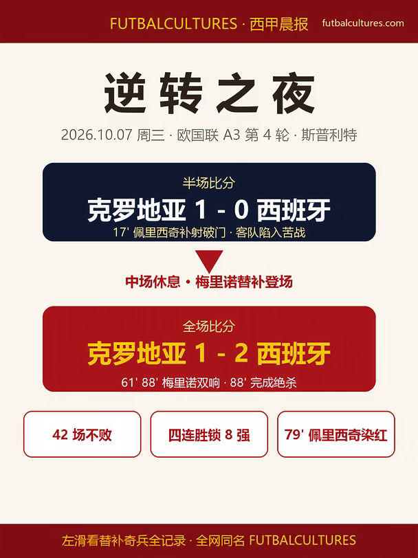 西甲晨报⚡88分钟绝杀 西班牙逆转锁8强