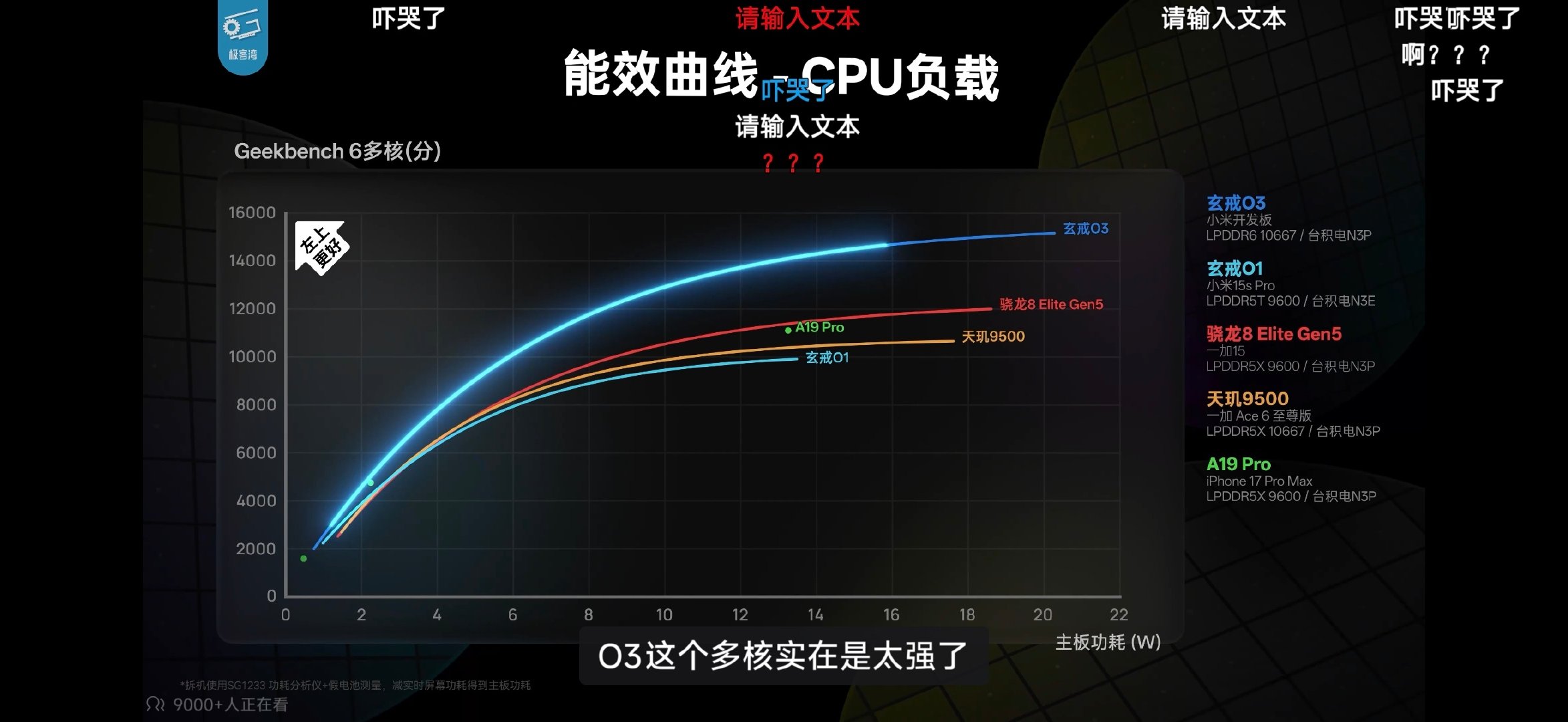 #小米玄戒#
极客湾的玄戒O3实测视频出来了，标题直接就写了“外星科技”

CPU方面依旧做到了O1上饱受好评的各区段完美接力，能效曲线和9500/8E5/A19 Pro直接做出来了代差

GPU方面更离谱了，峰值成绩4700+，疯狂逼近M5水平，整条能效曲线依旧是和3nm同代做出了代差，简直可怕 ​