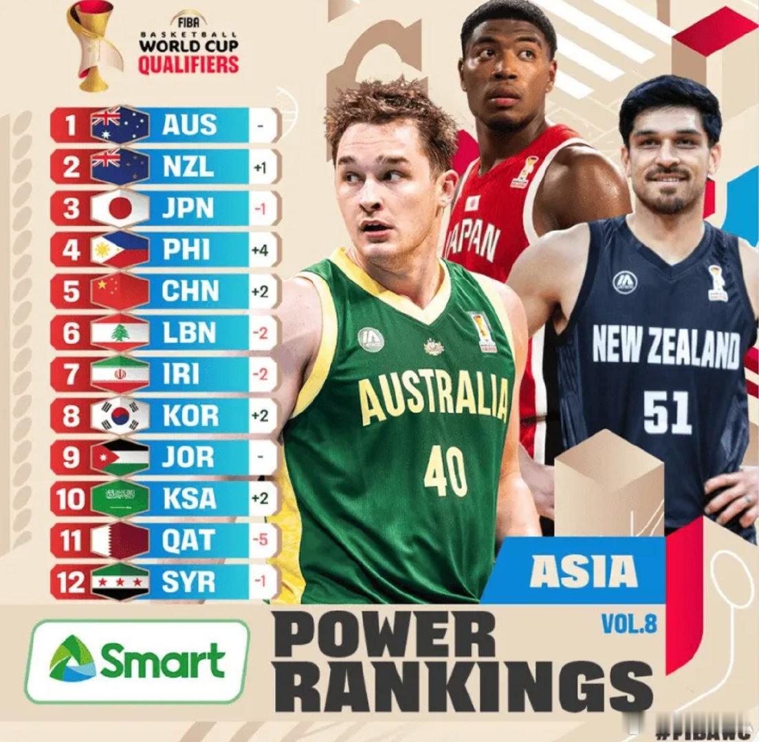 FIBA男篮世亚预最新实力榜：中国男篮上升两位来到第5

FIBA官方更新了世预赛亚洲区最新实力榜：

中国男篮上升两位来到第5，新西兰反超日本升至第二，黎巴嫩下滑两位，卡塔尔则下滑5位。

男篮世预赛，中国男篮89-87战胜黎巴嫩，第二阶段豪取两连胜。#上虎扑搜篮球资讯# ​