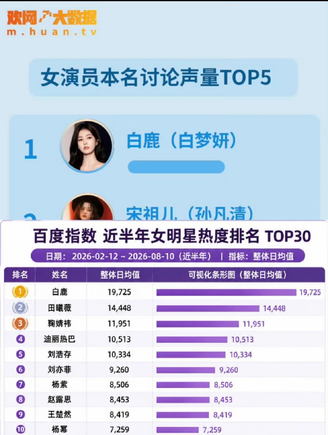 白鹿本命讨论声量白鹿位列第一，近半年女明星热度排名也为第一[思考]
白鹿最近有出演什么新剧或者上什么新的综艺吗？她的讨论量从哪来而来呢[晕]
抛开粉丝滤镜，才能说真话
你觉得白鹿的剧好看吗？你觉得她的演技怎么样呢？ ​