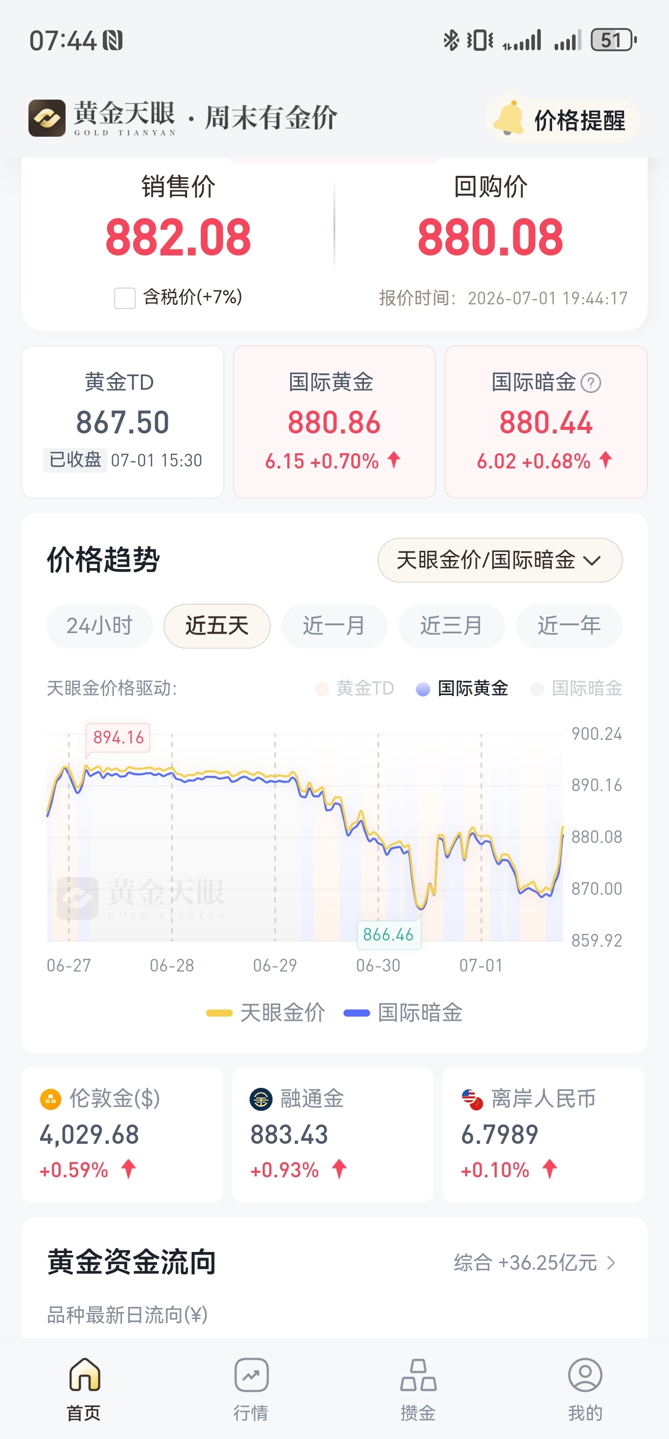 美联储货币政策预期彻底反转就是最核心的原因吧[柯基] ​​​