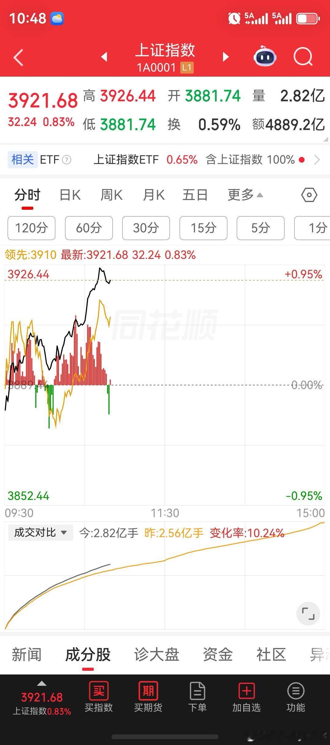 大盘收复5日均线，突破3925点；券商首次发力，一度拉升涨超3.5%；汉森制药、金健米业、楚天龙、神奇制药、白银有色，股价持续创出新高。盘面上工业金属、贵金属、证券、造纸、能源金属、多元金融、钢铁、稀有金属相关、电池板块，涨幅居前。

半导体、通信设备、CPO、存储芯片、液冷服务器、PCB、光纤 ​