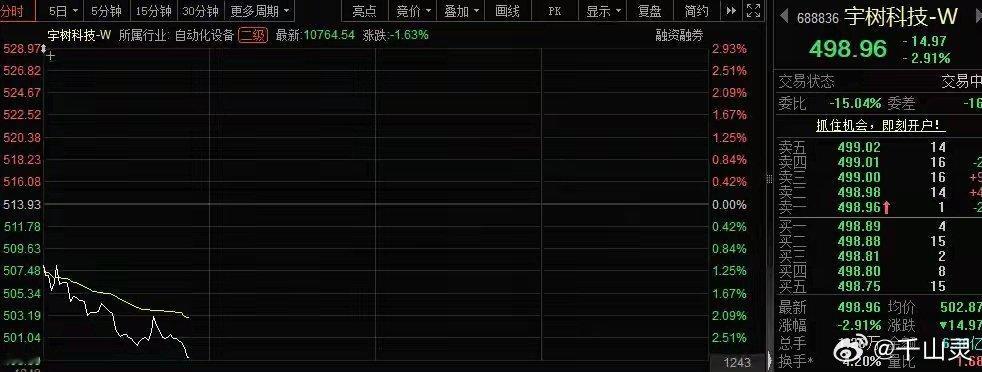 #宇树科技跌破500元#今日（9月10日）早盘，宇树科技震荡走低，截至发稿，股价跌破500元/股，总市值逼近2000亿元。

8月19日上市以来，宇树科技股价大幅回撤，从上市首日开盘价1100元/股，最新跌至500元/股以下，区间累计跌幅近55%，市值累计减少超过2400亿元。

宇树科技股价大幅回撤，有分析认为，一 ​