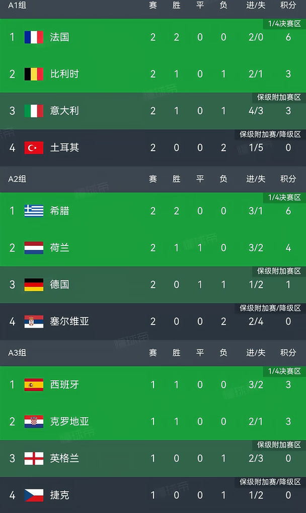 齐祖两连胜！意大利罕见收获3球大捷