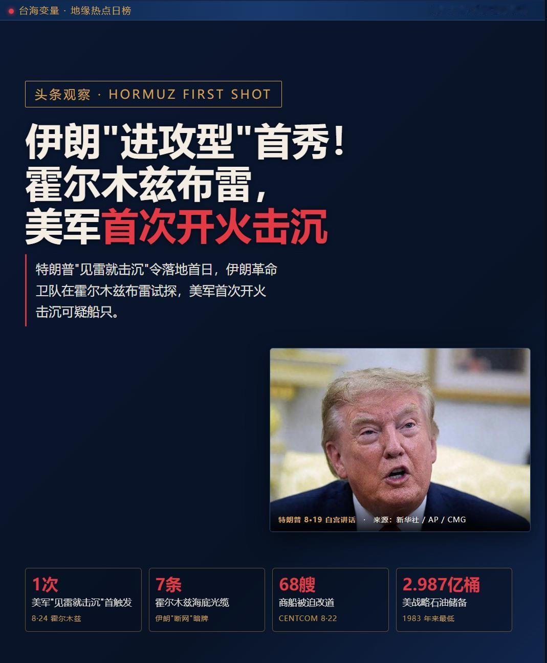 霍尔木兹海峡今天真开枪了！美军直接击沉了一艘伊朗布雷船，特朗普四月份下的“见雷就轰”令，现在才算彻底见血。伊朗那边刚高调宣布军事学说转为“进攻型”，转头就在海峡岛礁周围布水雷，这不光是演习，是拿着雷管往美军脸上比划。可你细想，伊朗敢这么硬刚，手里能没牌？霍尔木兹底下的光缆，欧洲周边那些美军基地，可都