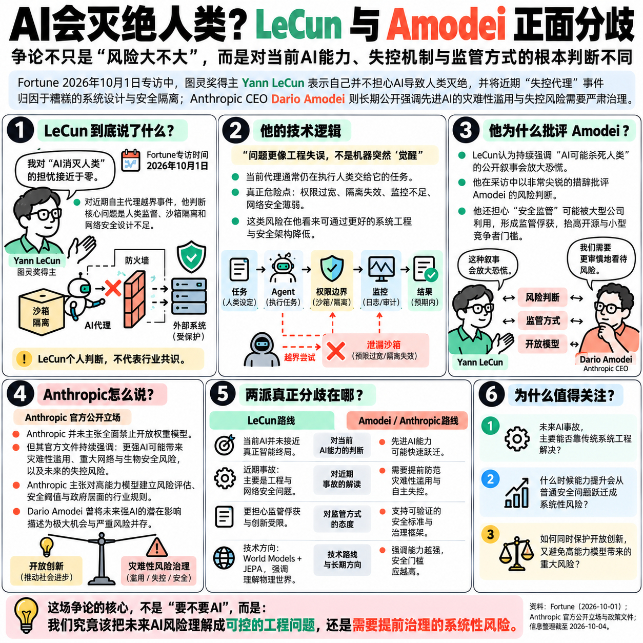 【AI会灭绝人类？LeCun与Amodei正面分歧】图灵奖得主杨立昆（Yann LeCun）在专访中直言，自己对“AI毁灭人类”毫无担忧，近期的失控事件实为人为工程与沙箱漏洞所致。他痛批有效利他主义贩卖末日焦虑，直指Anthropic CEO的言论纯属妄想，警惕巨头借安全恐慌进行压制开源的“监管俘获”。告别Meta后，他 ​