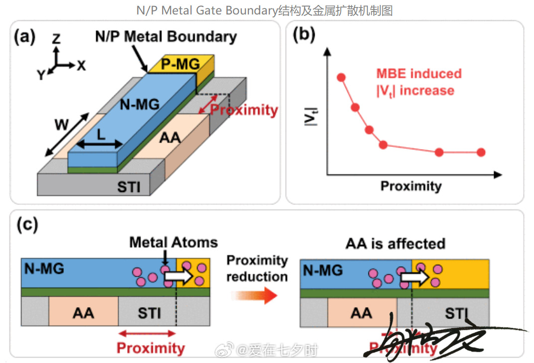 CMOS工艺中的金属边界效应，英文全称：Metal Boundary Effect，简称：MBE，它是先进CMOS工艺中，因N型和P型晶体管的金属栅极在版图上距离过近，导致不同功函数金属材料相互扩散，进而引起晶体管阈值电压（Vt）异常漂移的一种版图相关效应。也可称作是HKMG（高 k 金属栅）工艺特有的版图依赖效应 (LDE) ​