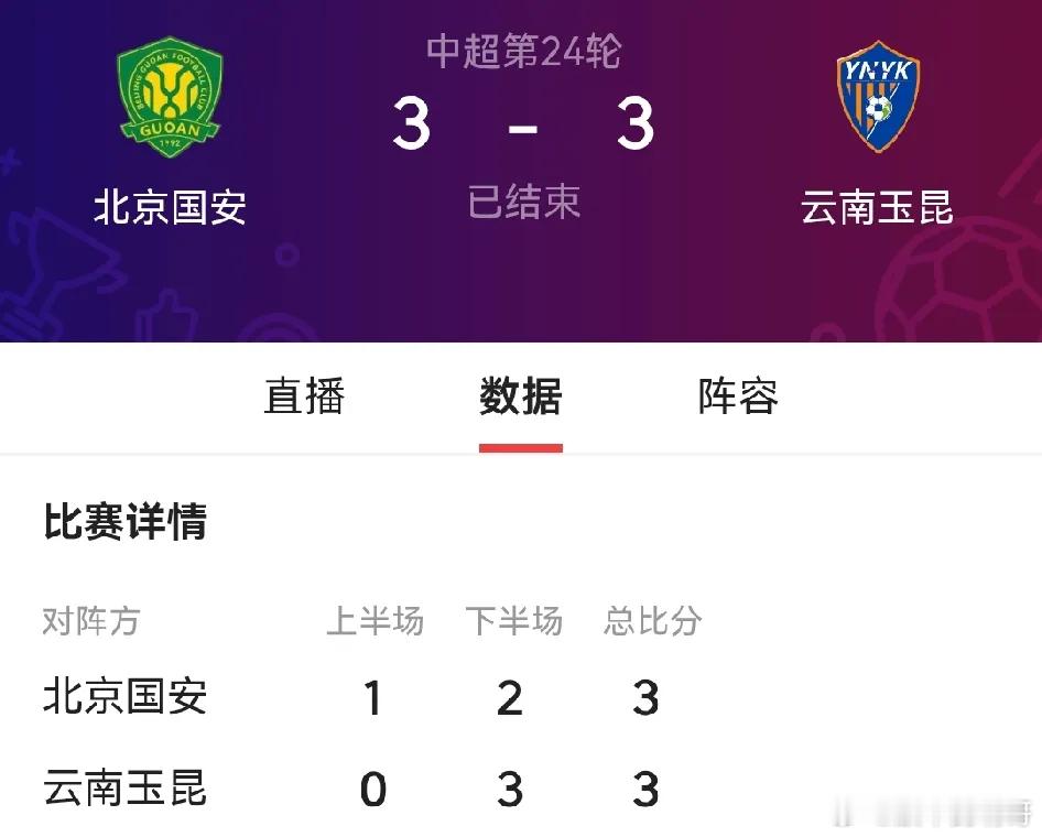 云南玉昆作客工体3：3逼平北京国安，主观为自己，客观帮蓉城，老表真辛苦，国安有点苦。

蓉城下半程拉垮有苦说不出，场场均丢球，本轮主场竟被周中才战一场的申花打成4：5，创造队史最多丢球纪录。这画面让隔壁老表实在看不下去，玉昆在0：2落后国安情况下硬追成2：2，在2：3落后时又补时绝平，让本可 ​