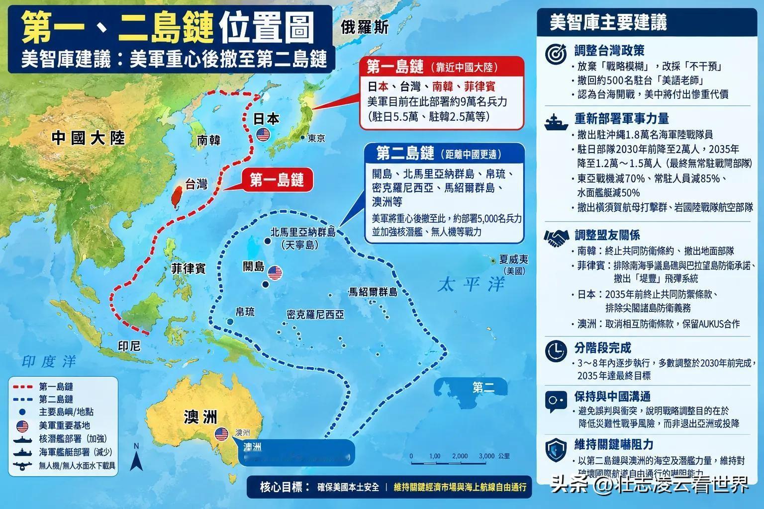 美军驻台500人，到底算护身符还是筹码？
 
岛内不少人抱有期待。
觉得美军驻扎，就能得到安全兜底。
 
但美国内部，已经在盘算撤离的可能性。
 
9月10日，“国防重点”军事分析主任卡瓦纳，发布《亚洲第二岛链战略》报告。
报告建议，把美国战略模糊调整为不干预立场，尽快撤走驻台500名军事训练人员。