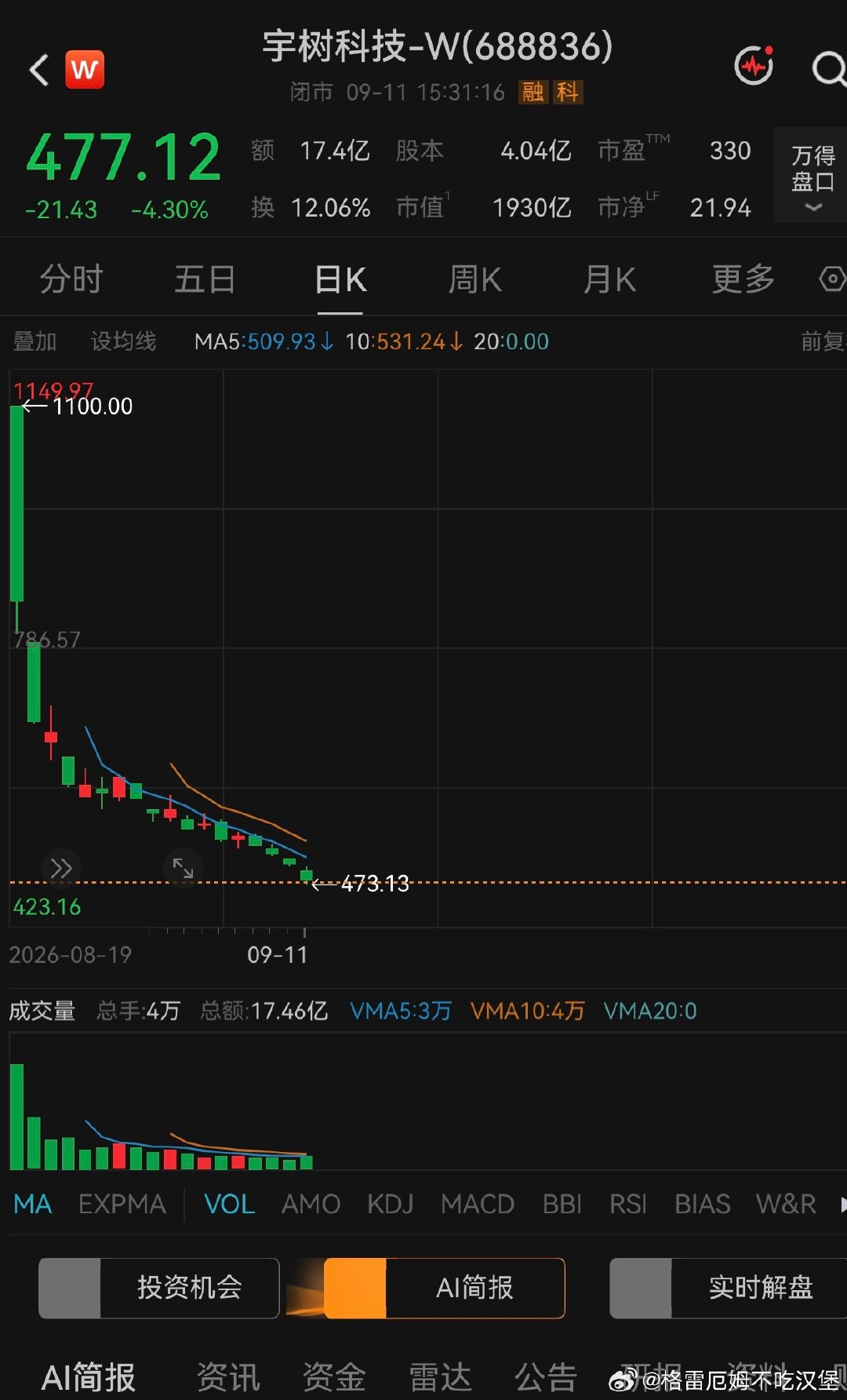 宇树这么着急上市，再次暴露了一些资本吃香的丑陋，虽然我们知道资本的丑陋性，但没想到会如此丑陋。神经正常的投资人应该不会在一千亿以上买吧！ ​