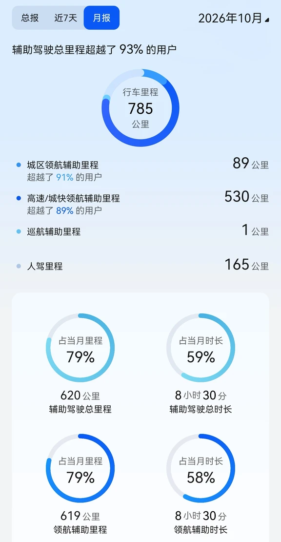 ADS5.0.2更新后的假期自驾战绩