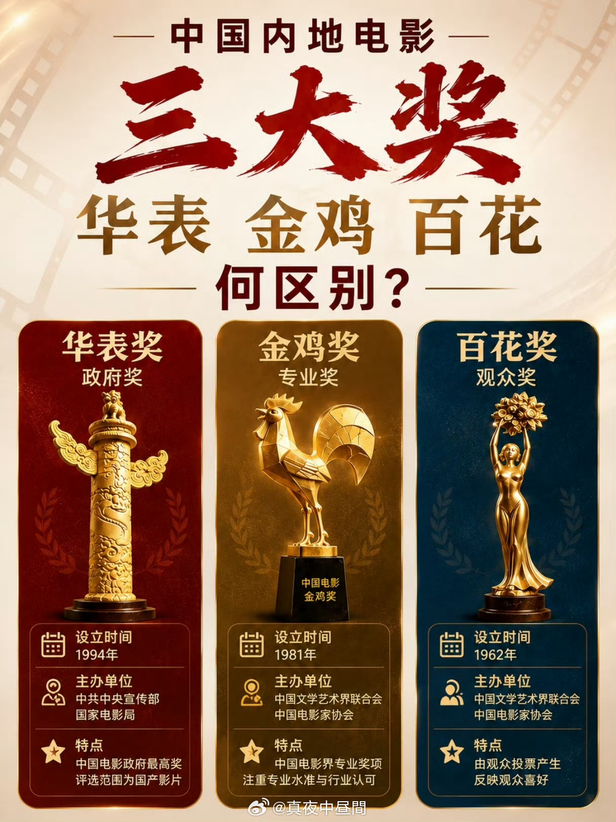 第39届中国电影金鸡奖将在11月落地厦门，提名名单预计10月下旬公布，今年评奖新增重磅规则：表演类奖项要求演员使用原声，不再允许外部配音替身，更加看重演员表演功底与作品人文质感，弱化单纯票房权重。

本届影帝影后候选堪称神仙打架，中生代实力演员与新生代同台角逐，各路热门影片、演员引发全网 ​