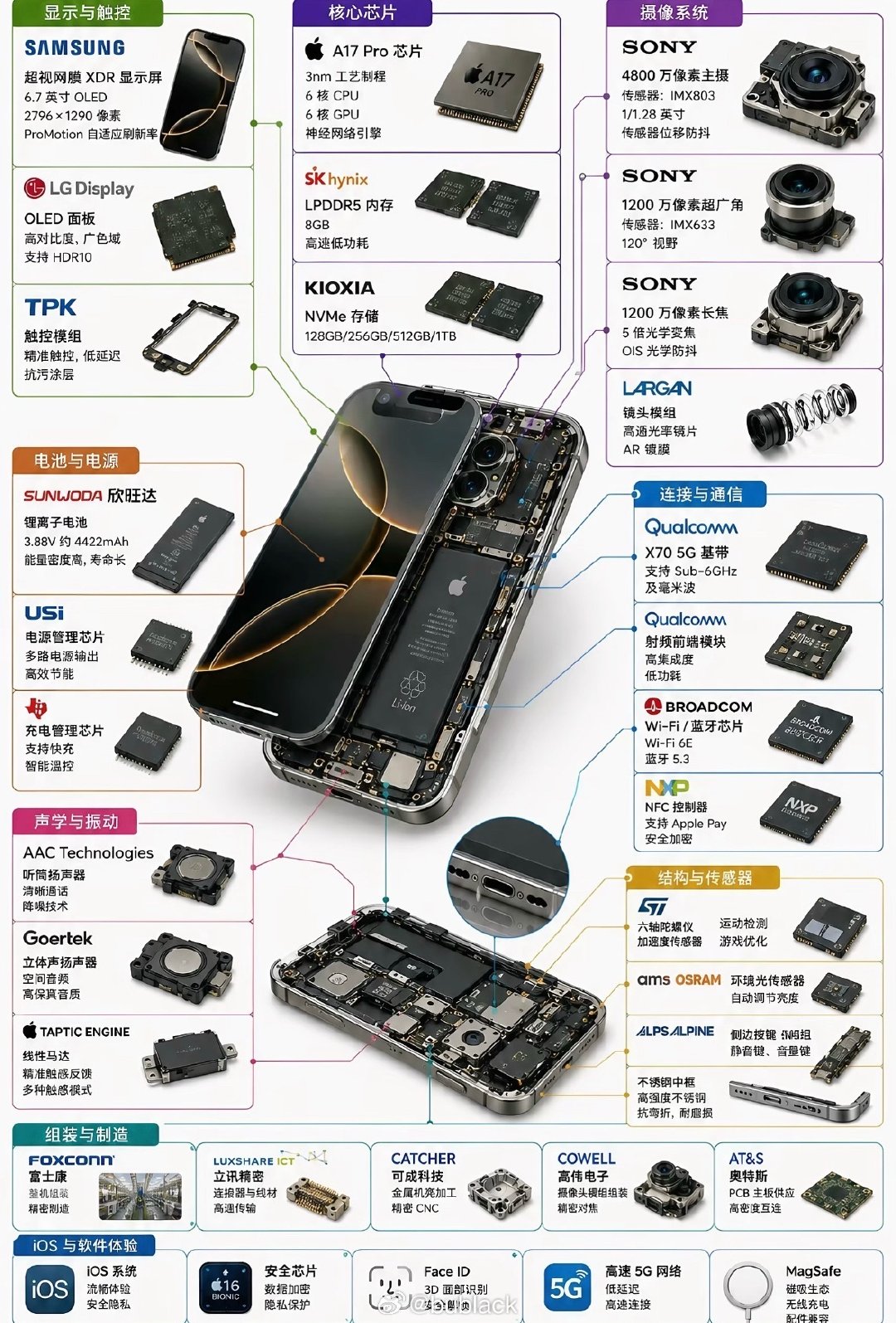 平时买手机就比价格、看续航，谁会想背后这么多环节。
拆开这张图才明白，一台机器是好几块地方、好几家厂一起做出来的。
屏幕、摄像头、电池，各管一摊，最后拼成手里这块。我16当年买就图省心耐用，从没琢磨过零件从哪来。用了快一年，它还是好好的，比我想的那些花活实在。 ​