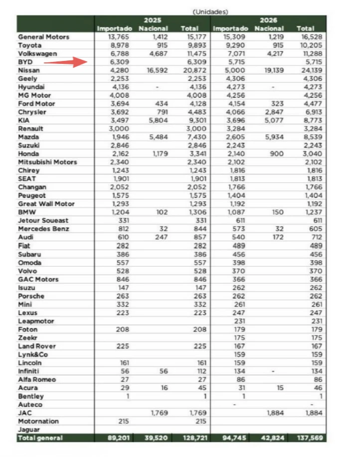 墨西哥9月汽车销量榜，比亚迪5715辆