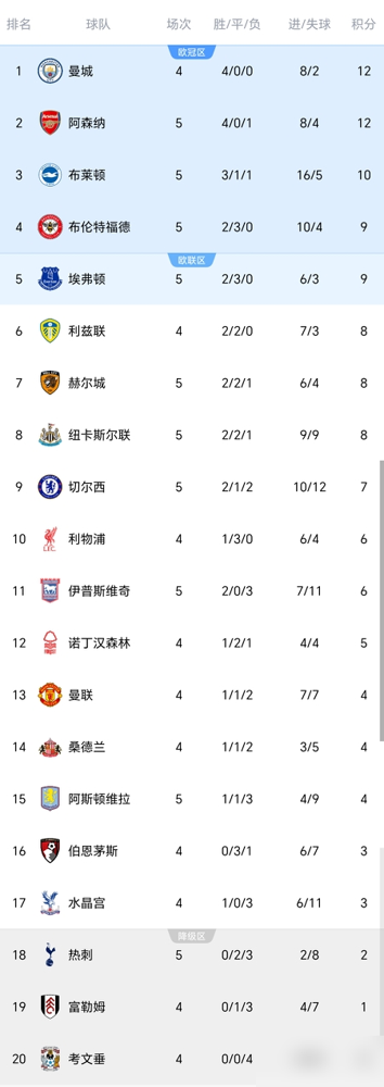 0-3，阿森纳被布莱顿直接打花了。
阿尔特塔赛后没找借口，原话是极其失望，还补了一句：球队在最基础的一二点球拼抢上，距离英超标准非常非常远。说白了，就是抢不过，也扛不住。
更扎心的是，他自己承认从开场第一分钟就陷入被动，无球状态全是技术失误，人盯人一逼就乱。一个争冠队，被布莱顿用跑动和对抗生生拆