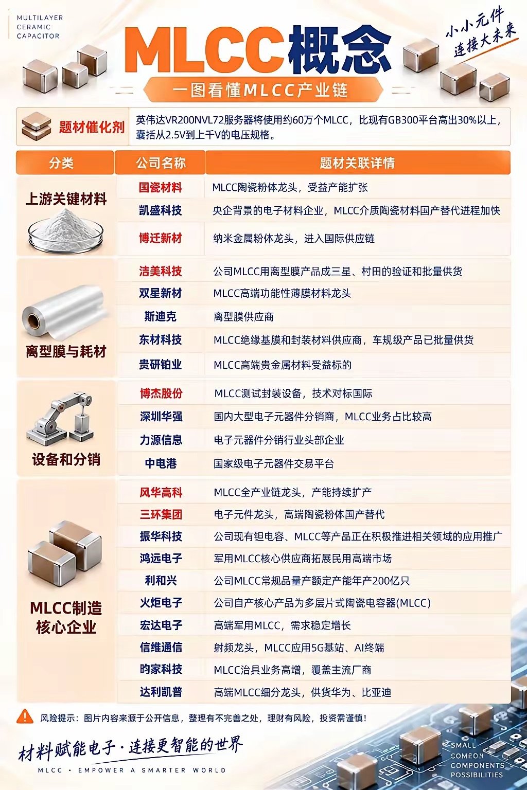 #股票[超话]#  一张图看懂｜MLCC概念 ​