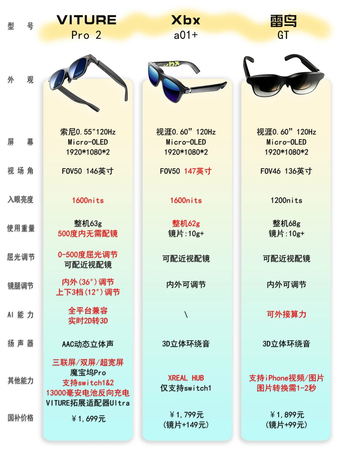 3️⃣款入门级XR眼镜，你会选谁？