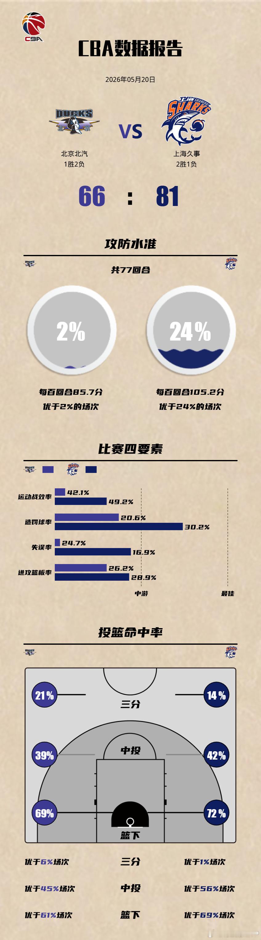 带着大比分1-1回到主场的北京男篮明显没有做好对手疯狂反扑、比赛会更加...
