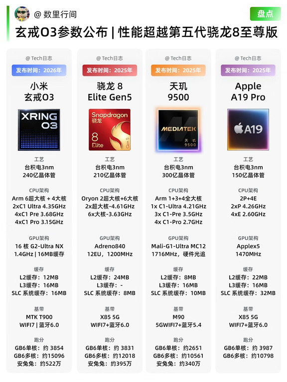 玄戒O3参数对比，聊聊小米第二代芯真实水平